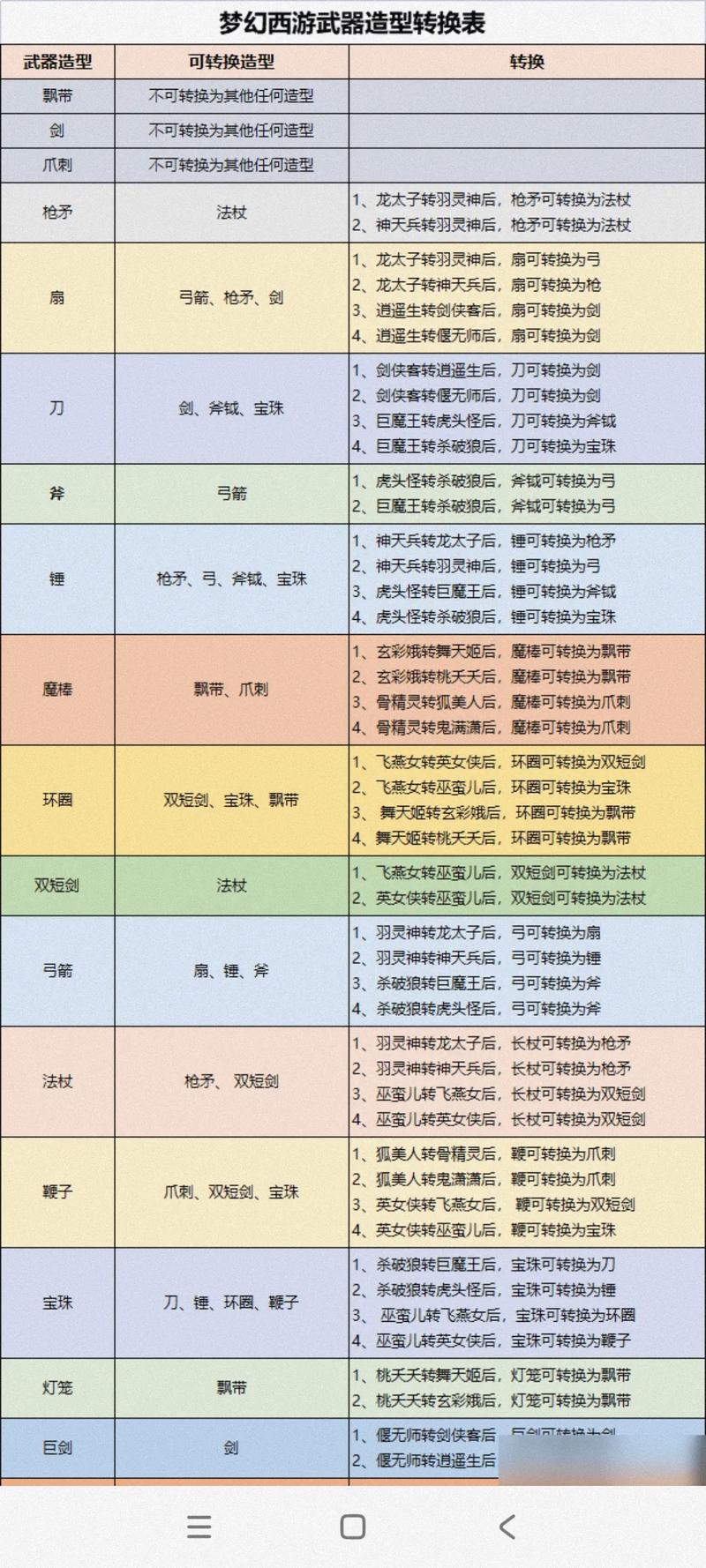 120武器转换造型对应表