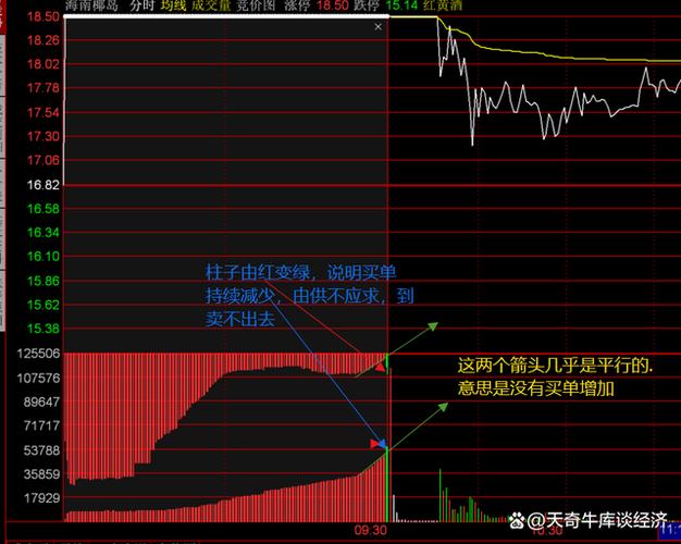 同花顺集合竞价上下红绿量柱图解