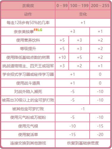 如何提高亲密度vip游戏截图