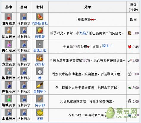 我的世界炼药水的配方大全