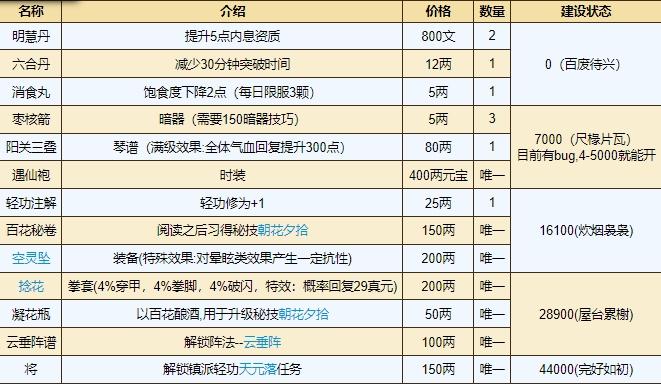 桃花坞44000好感度商店攻略