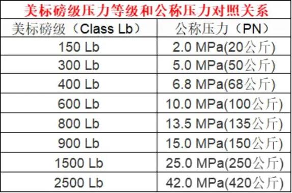class压力等级与PN对照