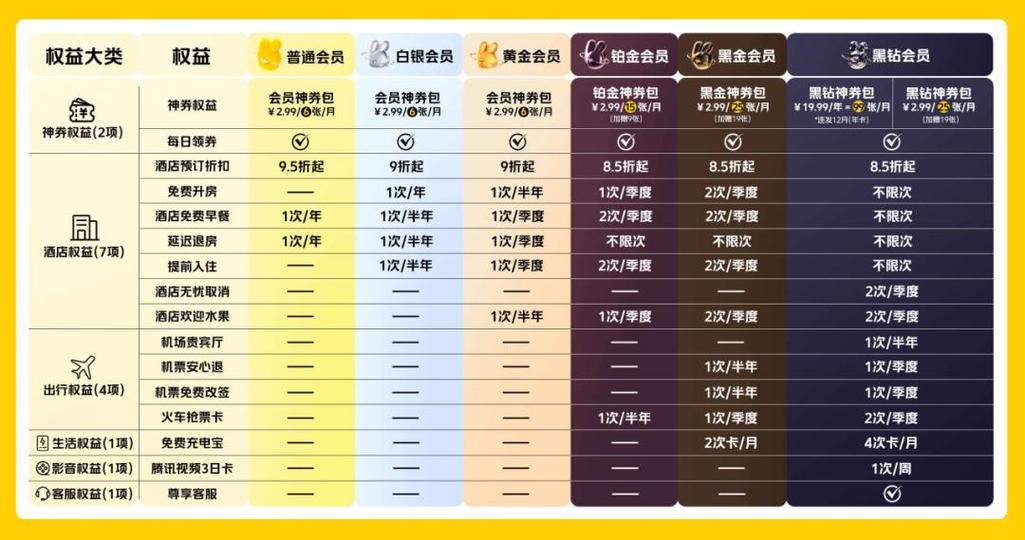 美团级别