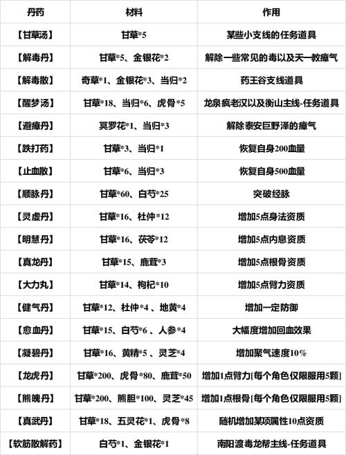 烟雨江湖如何提高炼丹等级