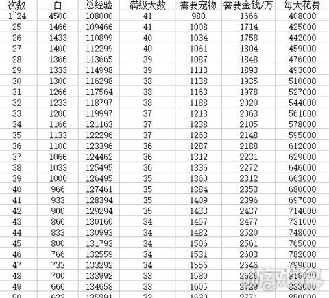 冒险岛升级所需经验表