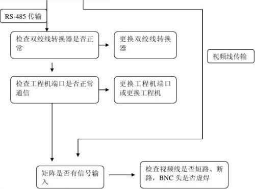 监控摄像头故障处理方法