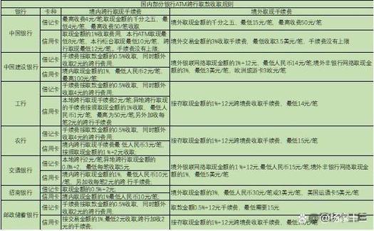 建行银行卡境外取现费用
