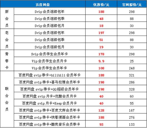 百度网盘清晰度收费
