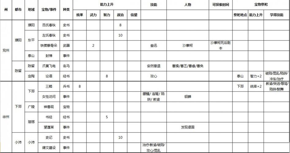 三国志9宝物地点和事件大全