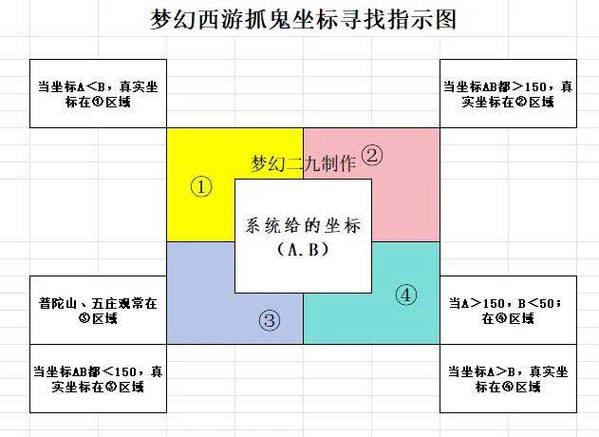 梦幻西游抓鬼攻略