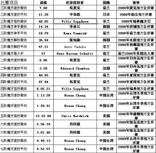 魔方世界前十名排行榜仲夏版游戏截图