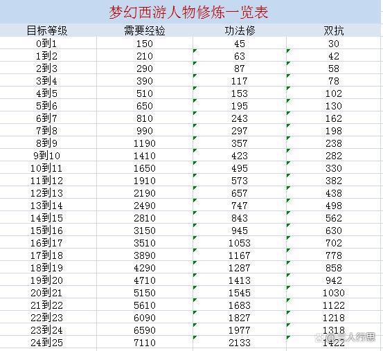 梦幻西游跑宝宝修费钱吗