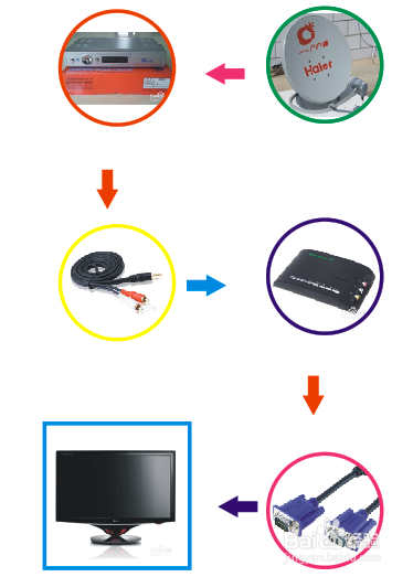 电视怎么做电脑显示器