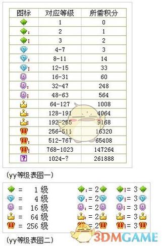 yy等级怎么快速升级