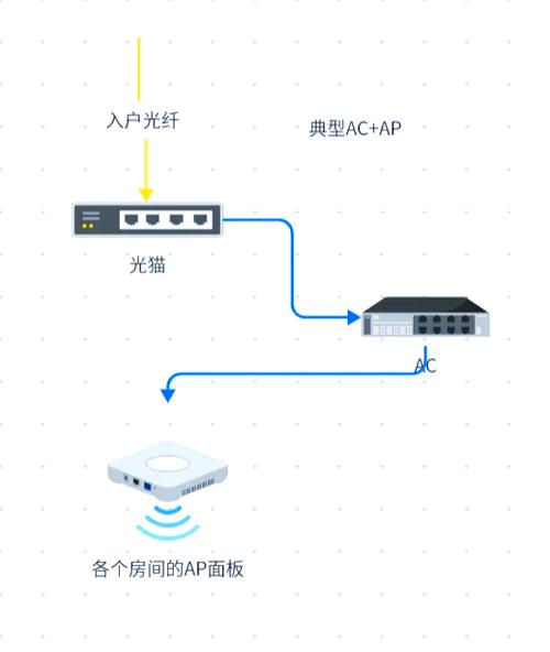 全屋wifi有必要做吗