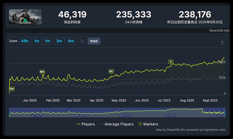 暗区突围传说有多少人