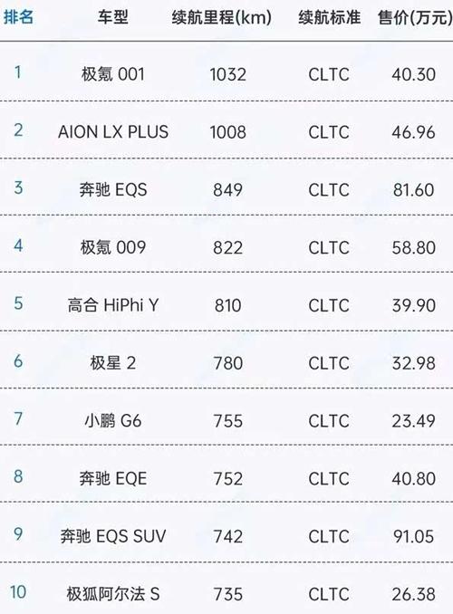 电动车续航里程排名