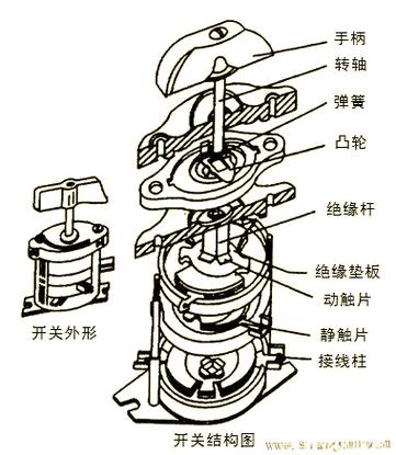 旋转开关结构