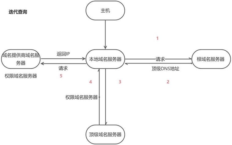 DNS劫持的原理
