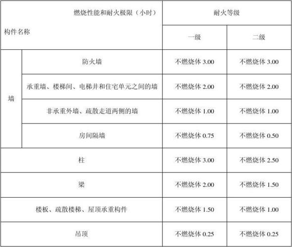 耐火等级的划分标准