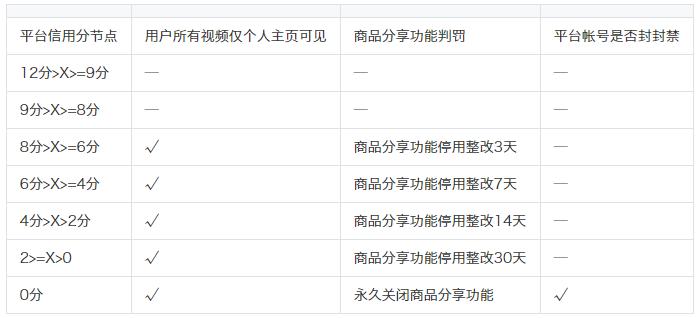抖音4星好评会扣几分