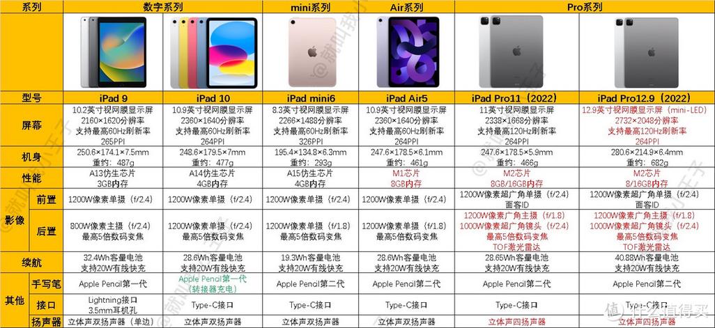 ipad买air还是pro