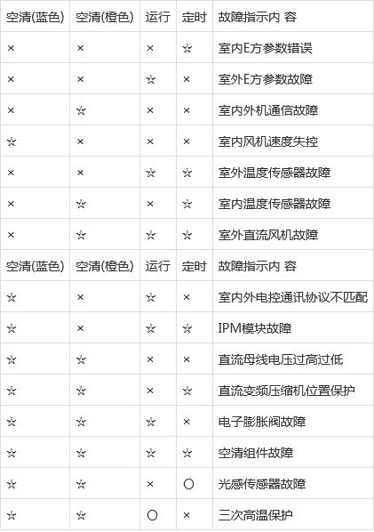 东芝空调故障一览表