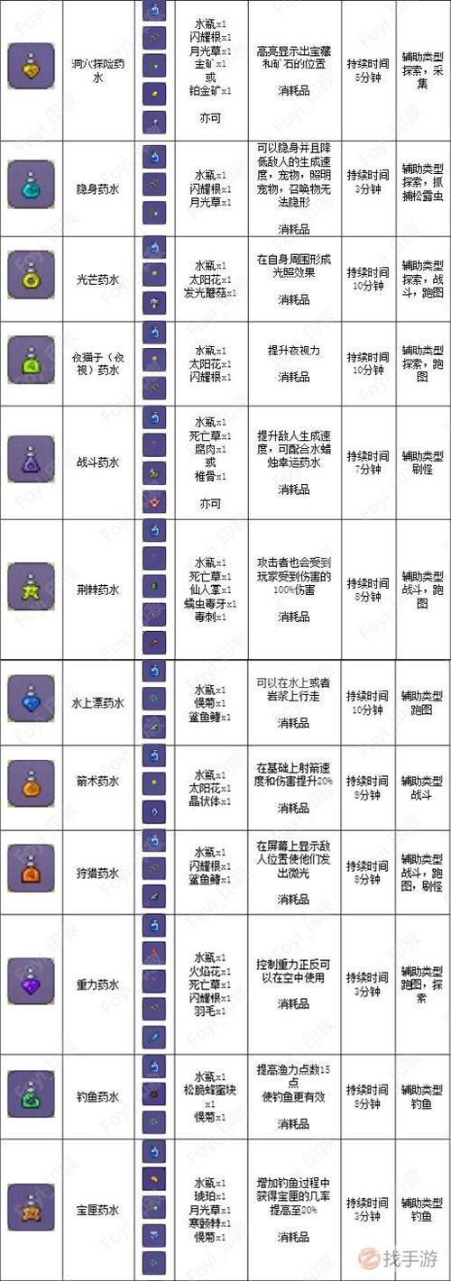 泰拉瑞亚战斗药水合成表