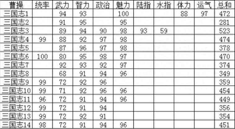 三国志14怎么解锁全部古代武将