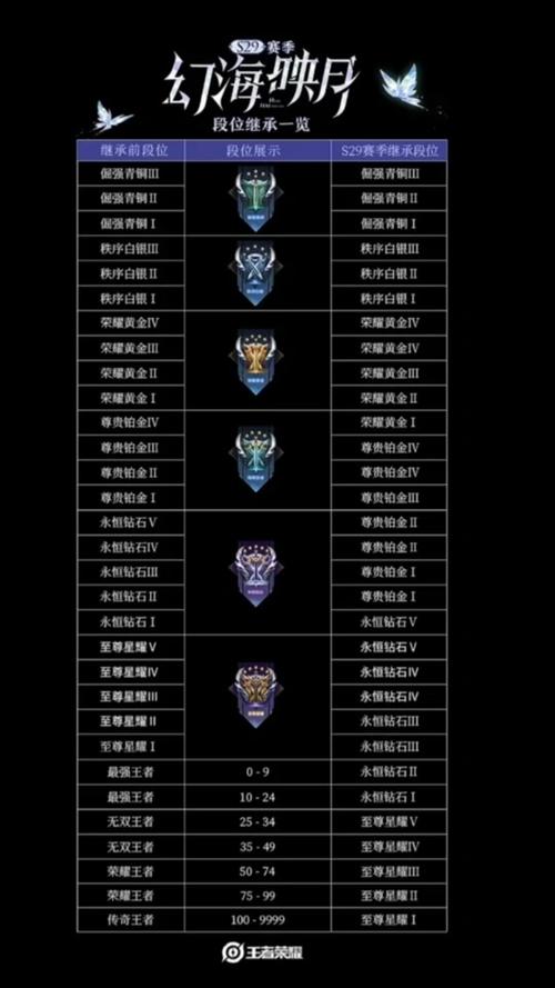 荣耀新赛季段位继承