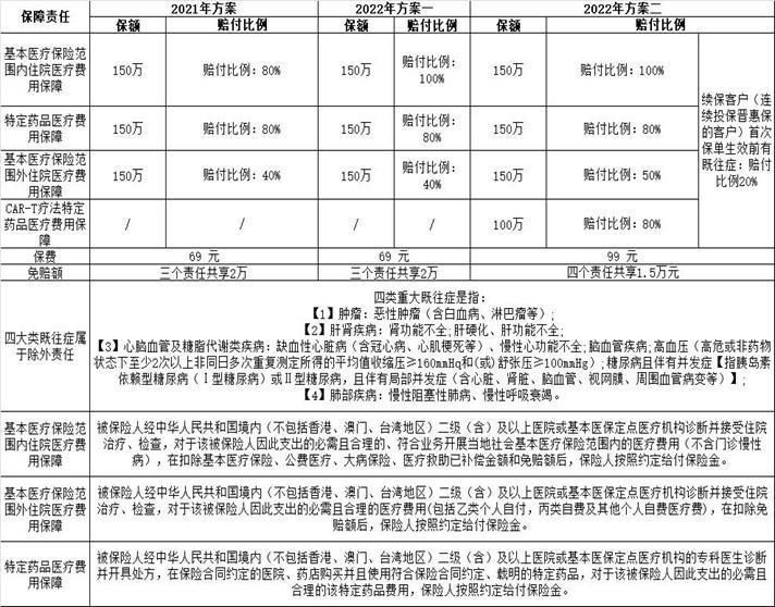 129元晋惠保优缺点