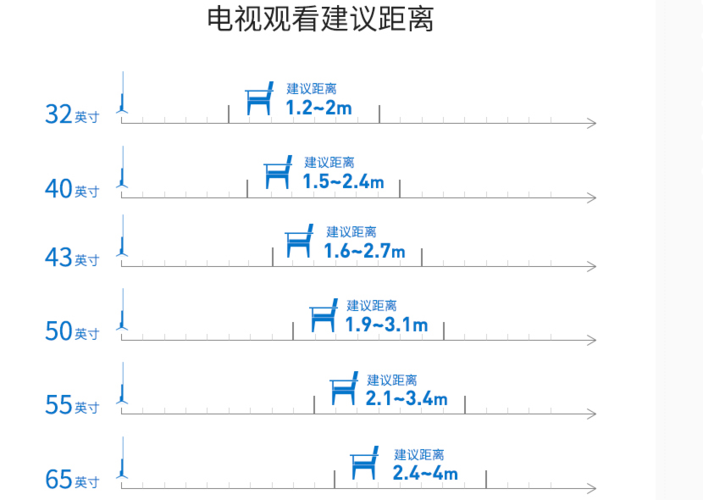 3米观看距离买多大电视合适