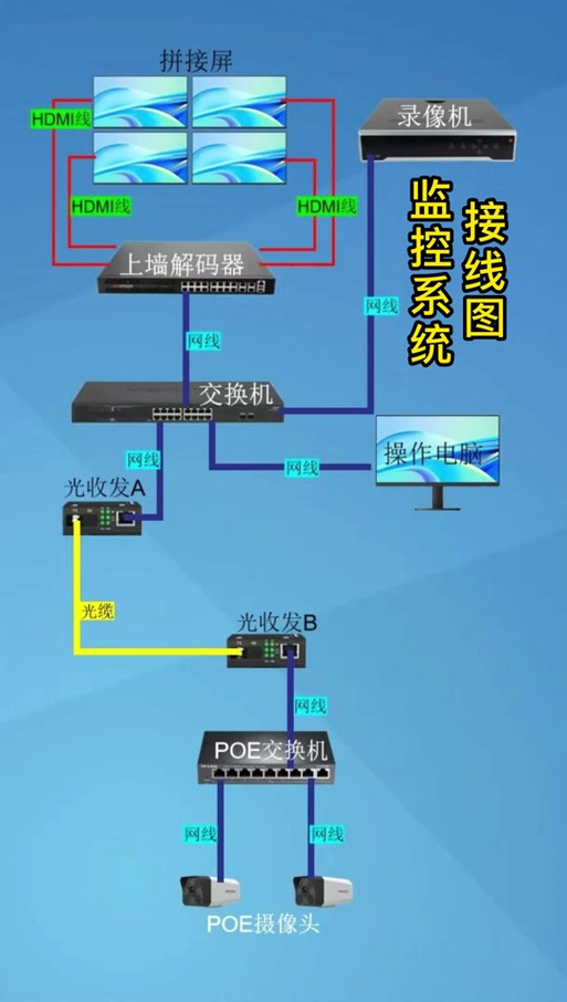 监控摄像头怎样安装接线图