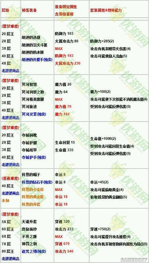 贪婪洞窟1到100攻略