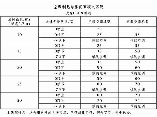 1匹空调是26还是32