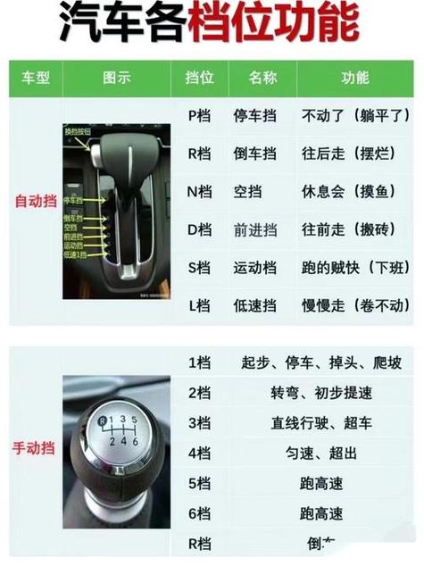 s档和d档哪个提速快