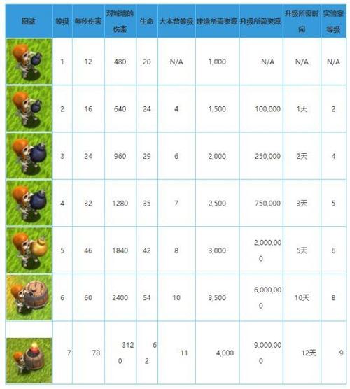 各种兵种升级数据大全