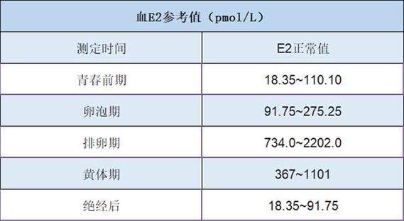 女性绝经期雌二醇正常值