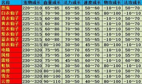 问道手游宝宝强化成功率规律
