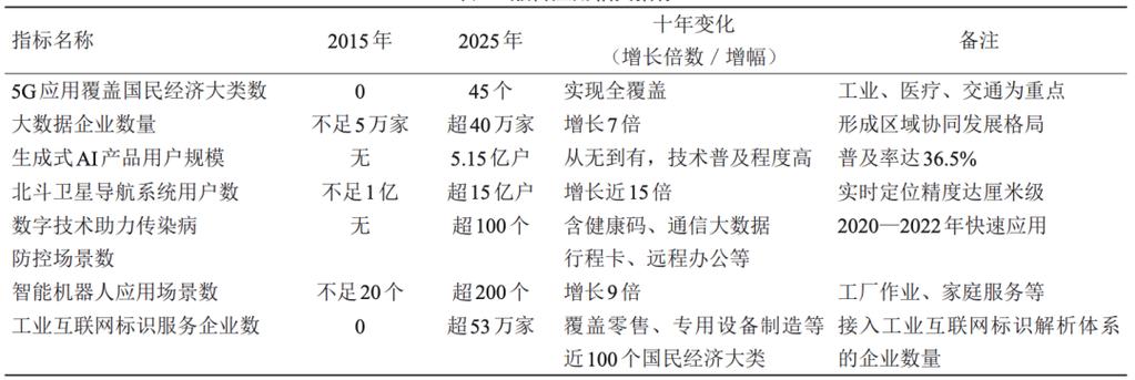 新一代信息技术的发展