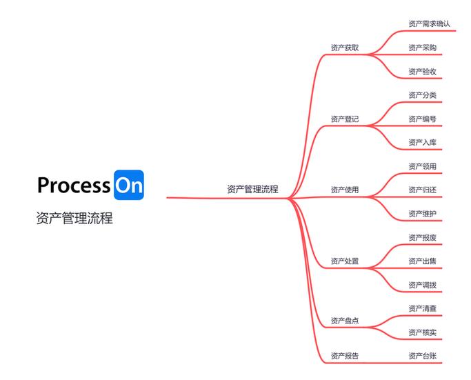 思维导图processon无付费版游戏截图