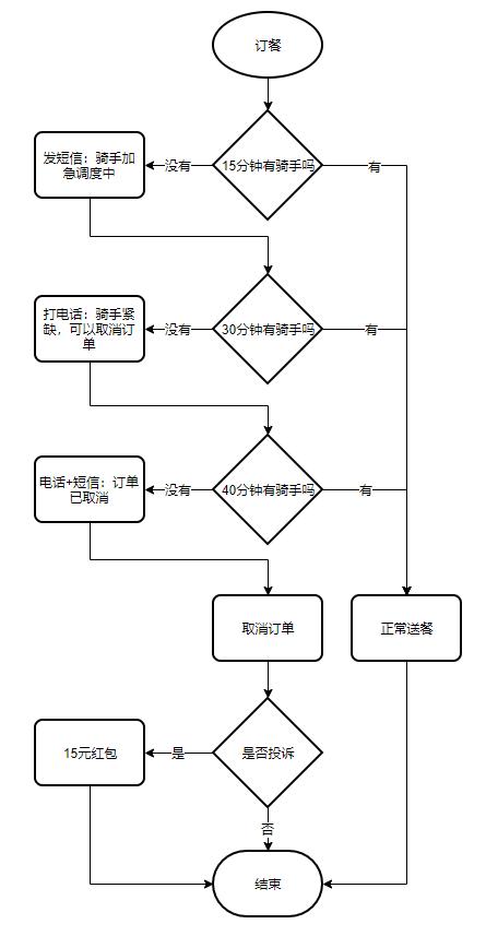 饿了么商家入驻流程无条件试用游戏截图