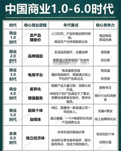 商业1.0到6.0商业模式