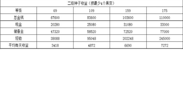 2j种子收益明细表最新
