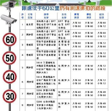 市区道路限速多少