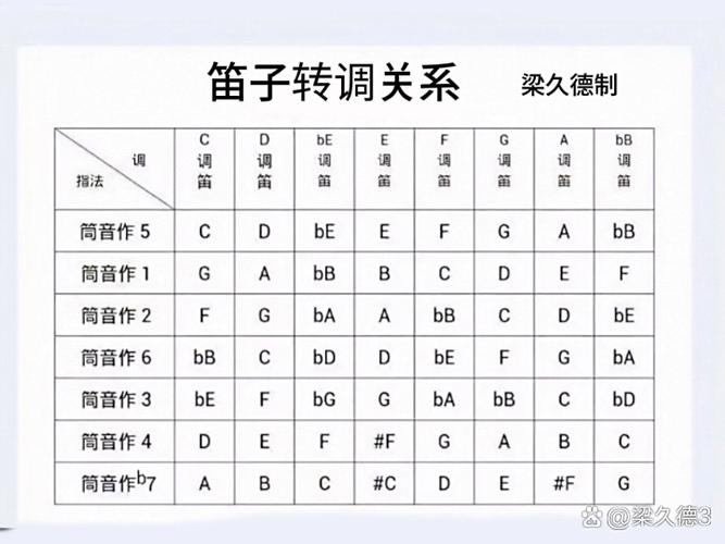 g调转d调怎么转