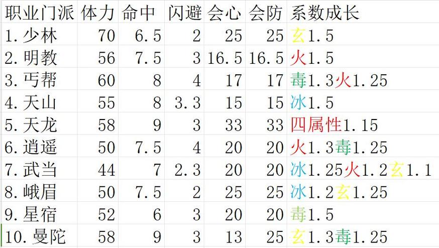天龙门派主什么属性好