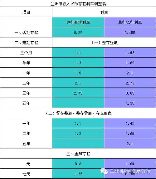 兰州银行一年期定期存款利率