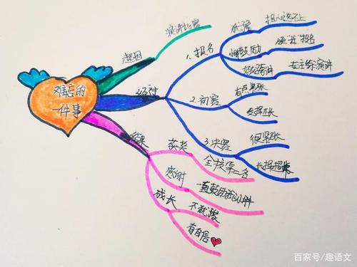 什么是思维导图 如何做思维导图无限金币游戏截图