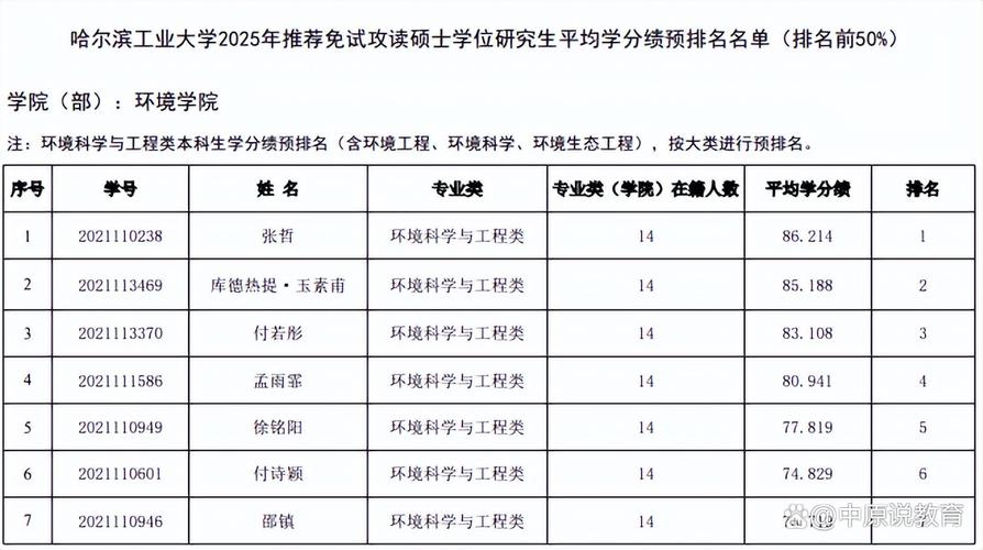 哈工大推免专业有哪些